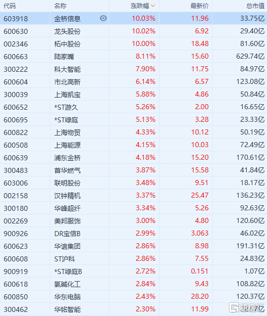 上海本地股午后走强 陆家嘴大涨超8%