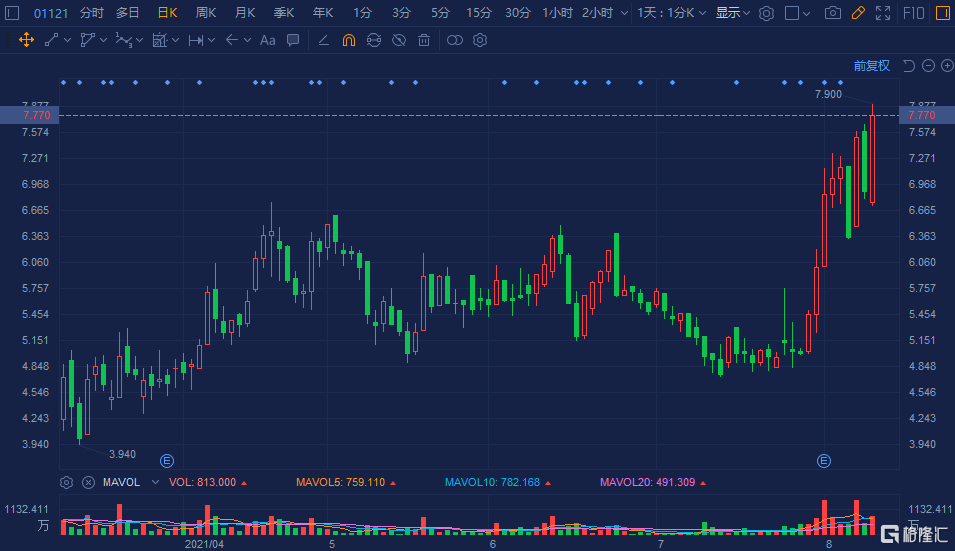 金阳新能源(1121.HK)大涨超14%破顶 盘中报7.9港元再创历史新高价