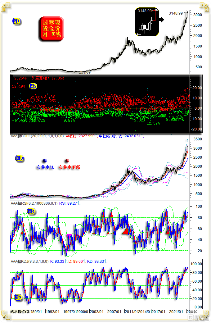 19金价月线通用技术.png
