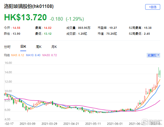大摩：首予洛阳玻璃(1108.HK)增持评级 最新市值75亿港元