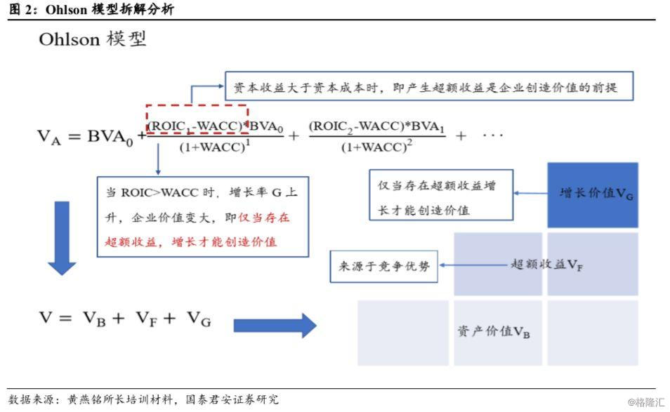 为分析这种差异的本质,可将ddm模型的分子分母端进行拆解.