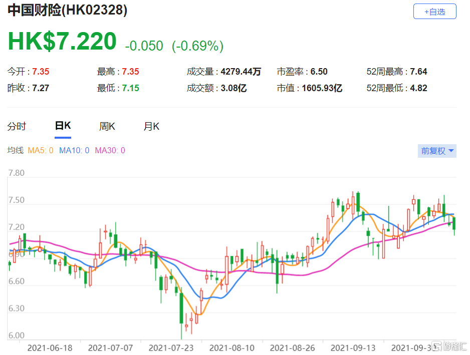 中国财险(2328.HK)中性评级，目标价7.5港元