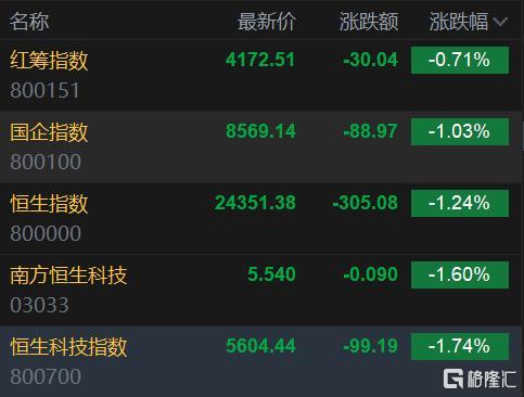 港股三大指数集体下跌，恒指跌1.24%报24351点