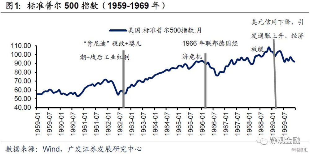 我们认为上世纪60年代美股的上行驱动力主要来自肯尼迪-约翰逊税改