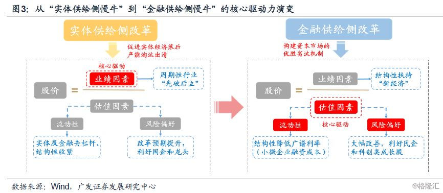 (1)16-17年的实体供给侧改革—促进实体经济落后产能的淘汰和出清