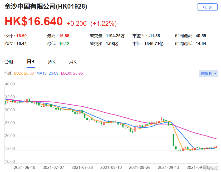 瑞信：下调金沙中国(1928.HK)目标价至14.9港元 最新市值1346亿港元