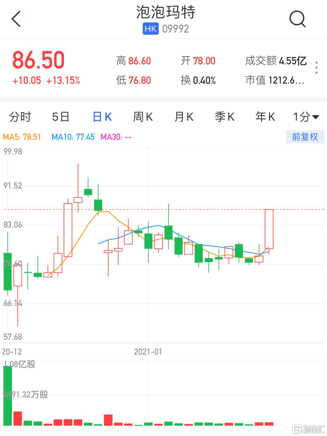 泡泡玛特(9992.hk)急涨超13% 市值重回1200亿港元