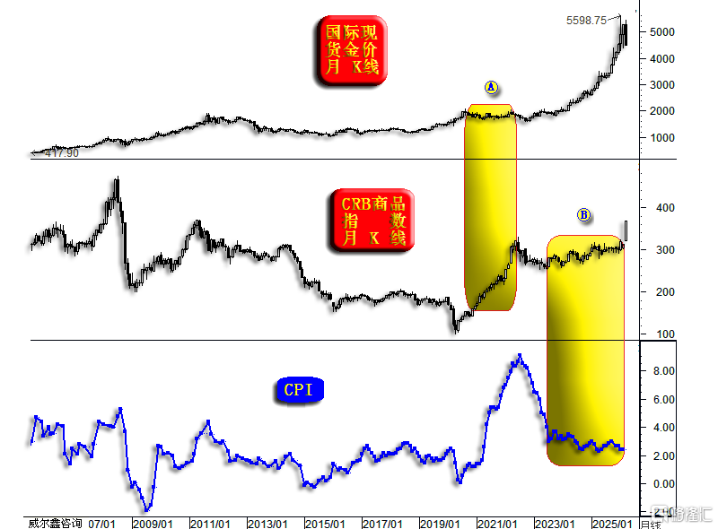 06金价商品指数与物价.png