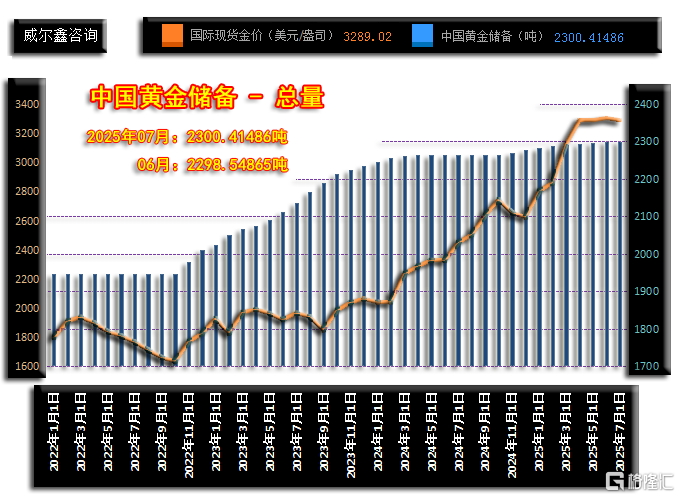 03中国黄金储备总量2506.png