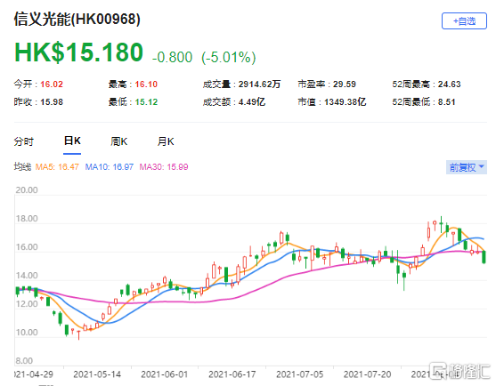 摩通：下调信义光能(0968.HK)目标价至20.6港元 最新市值1349亿港元