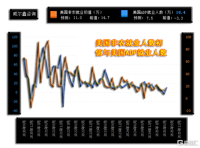 03美国ADP就业数据与非农初值2507.png