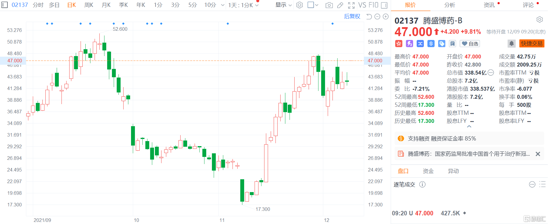 腾盛博药-B(02137.HK)高开近10%报47港元，总市值339亿港元