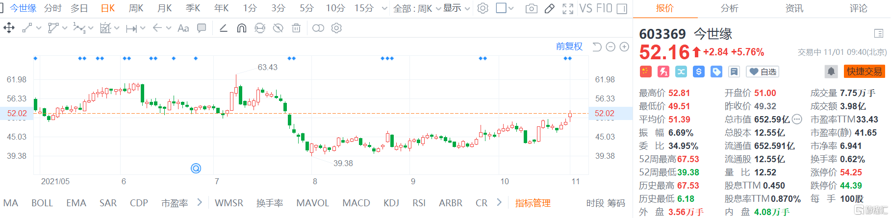 今世缘(603369.SH)股价快速拉升，现报52.16元