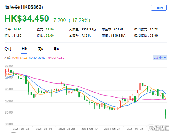 花旗：重申海底捞(6862.HK)中性评级 最新市值1880亿港元