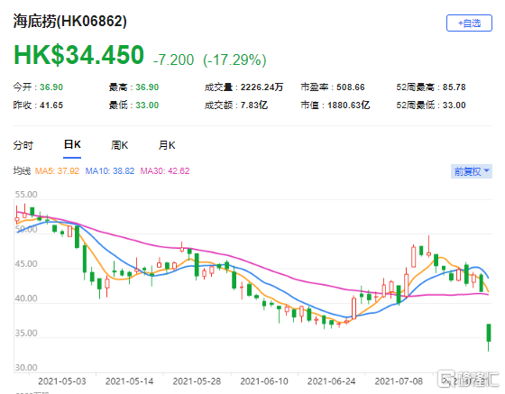 瑞银：下调海底捞(6862.HK)目标价至42.5港元 最新市值1880亿港元