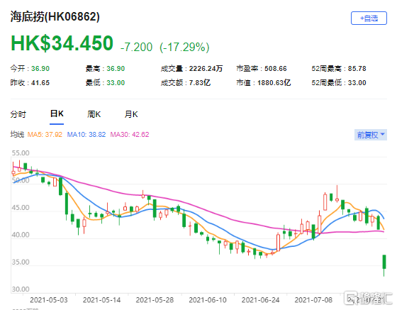 瑞信：海底捞(6862.HK)中期业绩指引逊预期 最新市值1880亿港元