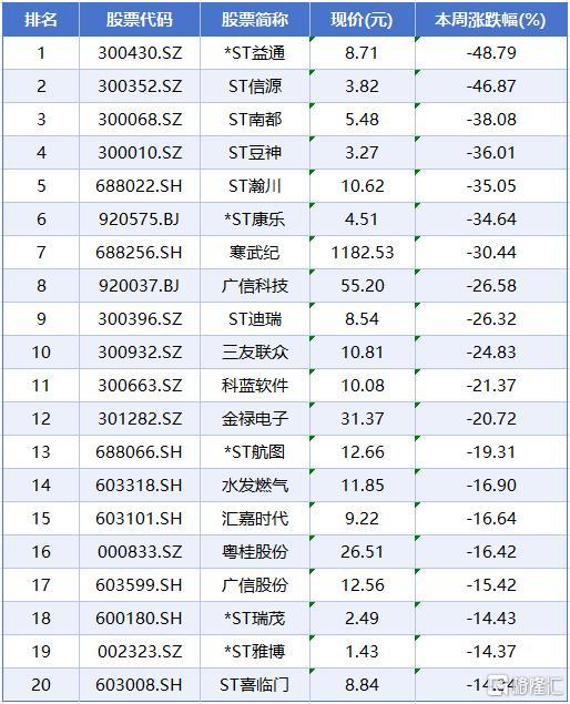 本周A股市场涨跌榜7.jpg