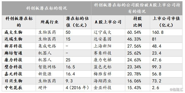 圖表29:持有有望在科創板上市企業股份的a股上市公司