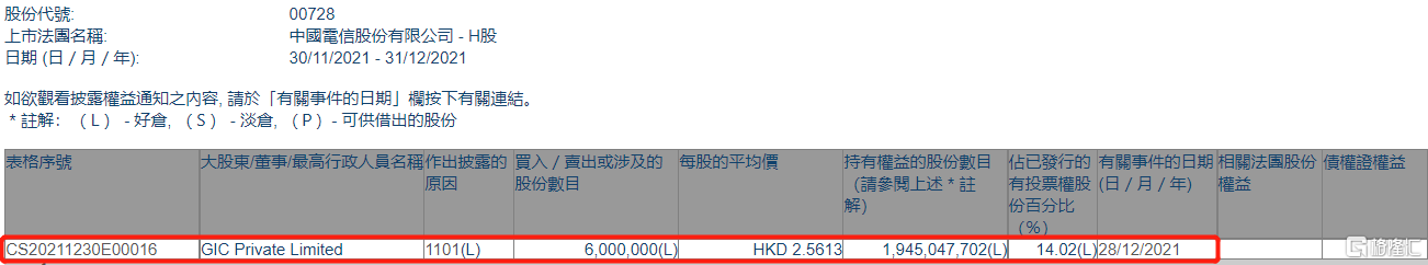 中国电信(00728.HK)获GIC增持600万股 涉资约1536.78万港元