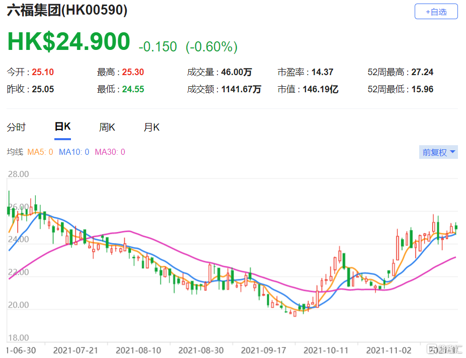六福集团(0590.HK)预期2022上半财年股东应占溢利按年增约120%