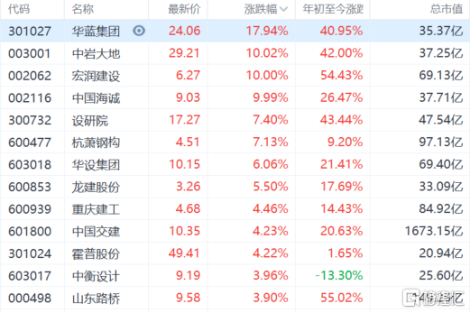 基建股今日继续走强，华蓝集团大涨18%
