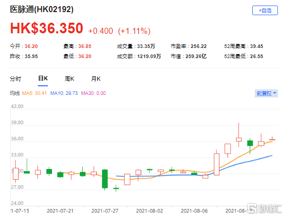 高盛：首予医脉通(2192.HK)中性评级 最新市值259亿港元