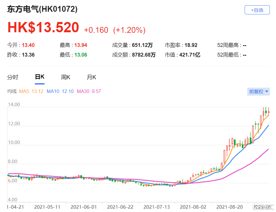 瑞信：上调东方电气(1072.HK)目标价至16港元 将期内每股盈利预测上调19%至24%