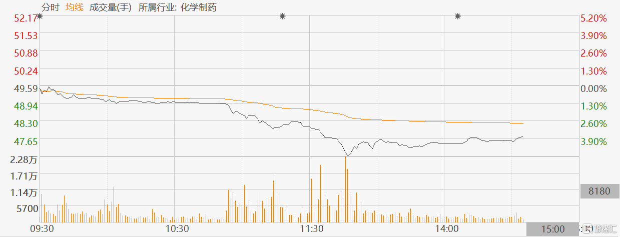 恒瑞医药(600276.SH)午后一度跳水跌超5%至47.01元，股价创去年9月以来新低