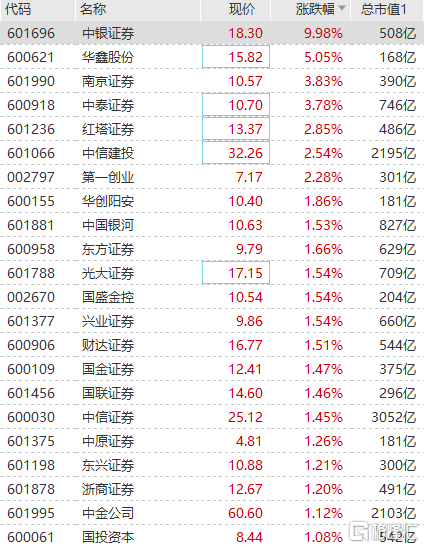 券商板块异动拉升 南京证券、中泰证券涨超3%