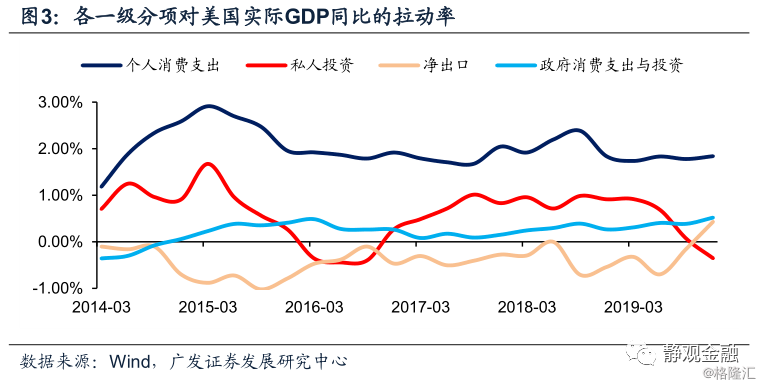 2020年1月30日美国经济分析局公布了2019年q4美国经济数据.