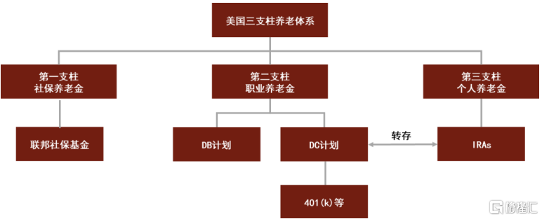 美国:第三支柱发展成熟,资金主要来自第二支柱转存美国养老金体系以第