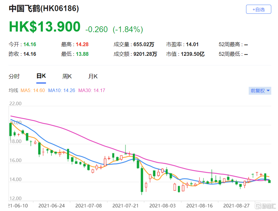 美银证券：维持中国飞鹤(6186.HK)买入评级 调低明年及2023年每股盈利预测3%