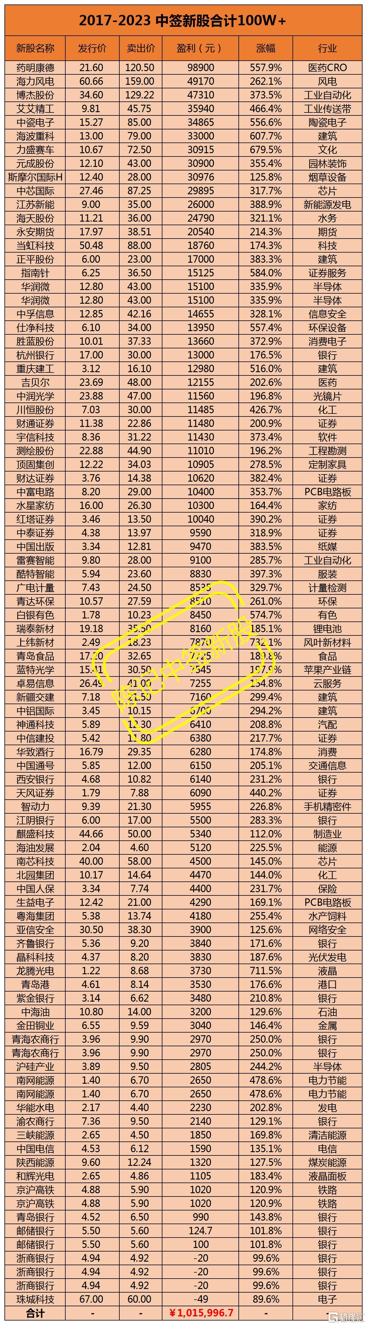 新股中签统计_Sheet3(4).jpg
