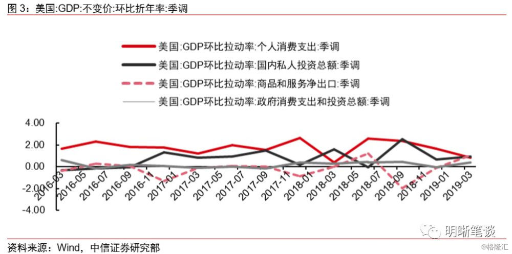 美国一季度gdp美元_美国gdp构成比例图(2)