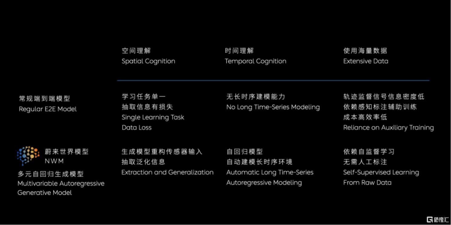 蔚来世界模型.png