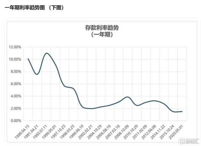 中国一年期定期存款利率表.png