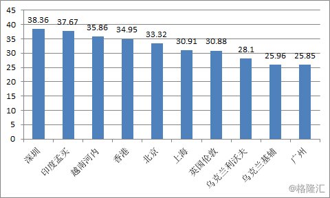 深圳首尔GDP