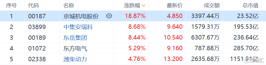 京城机电股份大涨近19%领涨 中集安瑞科涨超8%
