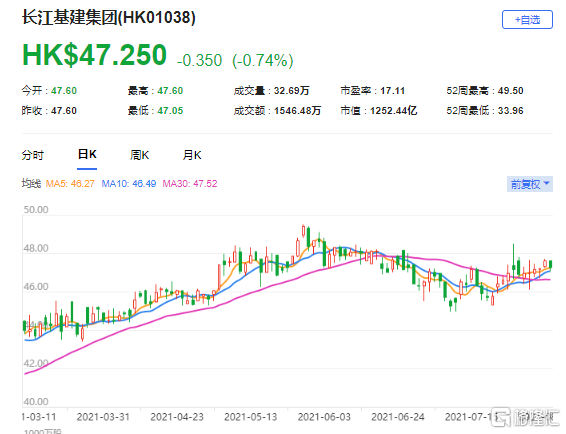 瑞信：维持长建(1038.HK)跑赢大市评级 最新市值1252亿港元