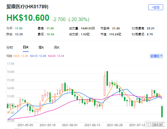高盛：下调爱康医疗(1789.HK)目标价至14.6港元 最新市值118亿港元