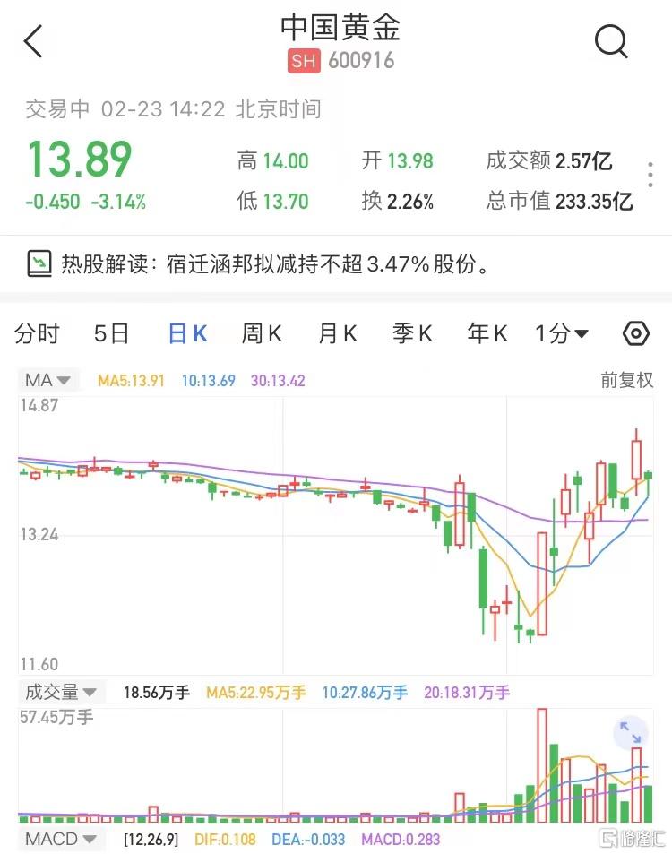 中国黄金(600916.SH)低开低走，盘中一度跌逾4%至13.7元