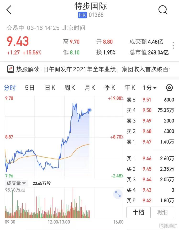 特步國際(1368.HK)午后拉升一度大漲近19%至9.7港元 市值255億港元