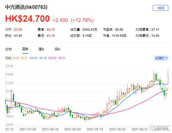 大摩：重申中兴通讯(0763.HK)增持评级 最新市值1139亿港元