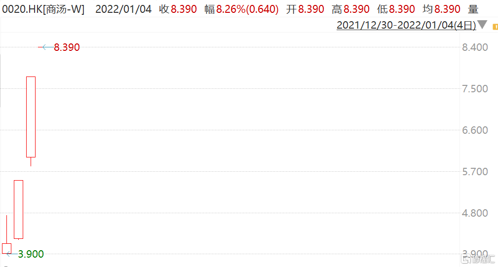 商汤-W(0020.HK)今早再度高开8.26%报8.39港元，最新市值2792亿港元