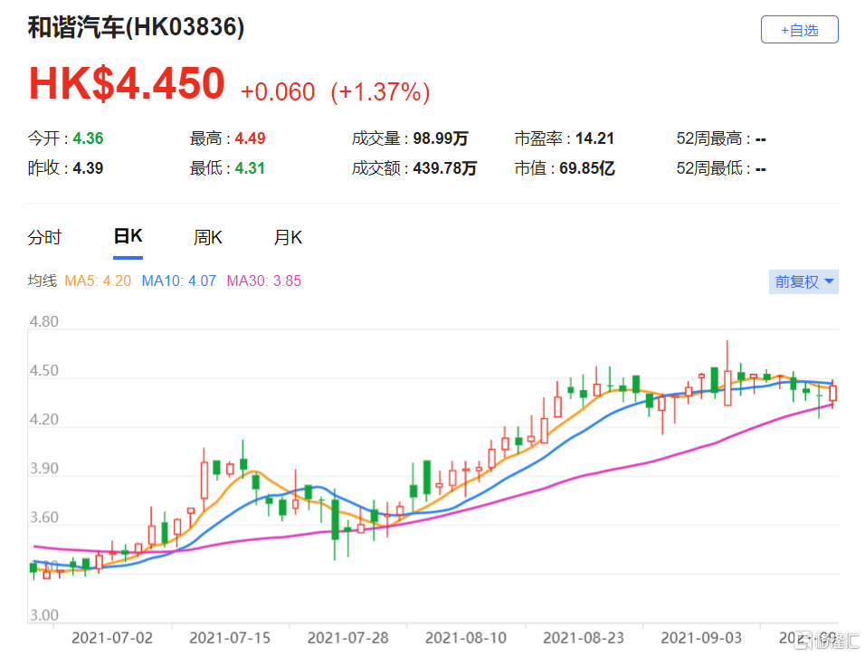 调升和谐汽车(3836.HK)今明年盈利预测5%及8%，目标价由7.7港元升至8港元