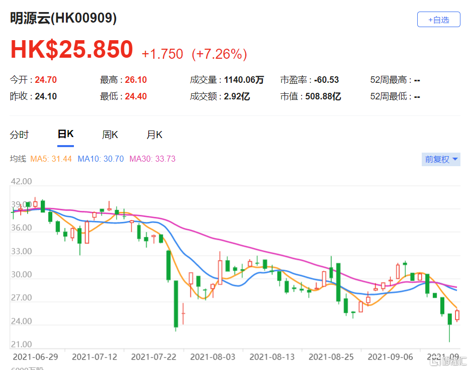 明源云(0909.HK)近期股价调整，过去60月累跌约37.5%