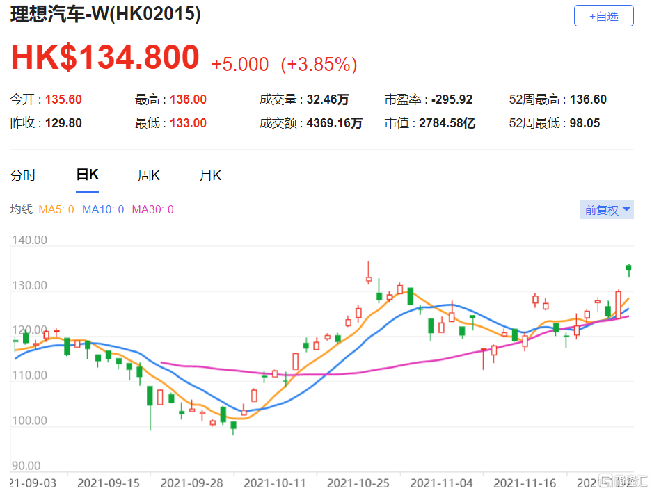 理想汽车(2015.HK)现报134.8港元，总市值2784.6亿港元
