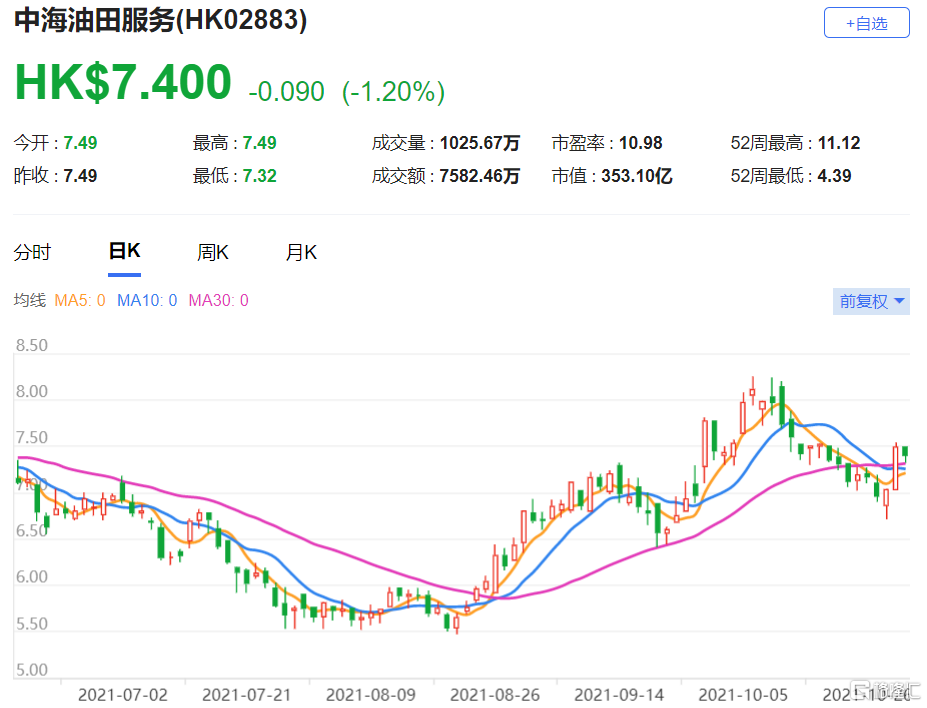 中海油服(2883.HK)第三季纯利按季仅升5%，原材料成本和大宗商品价格上升