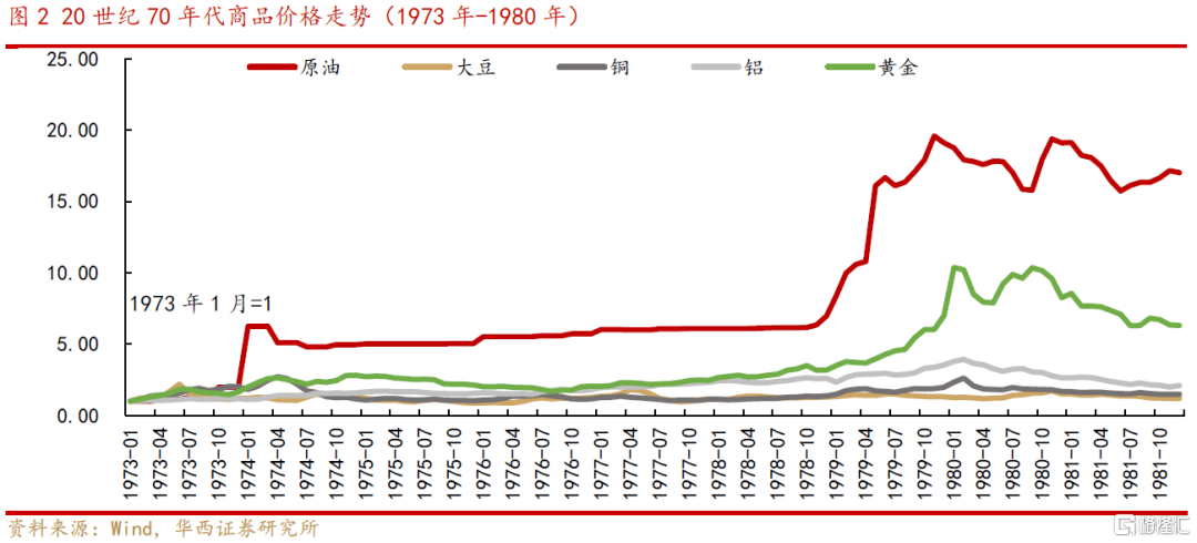 20世纪70年代,原油价格呈现了阶梯式上行走势,由1970年的2.