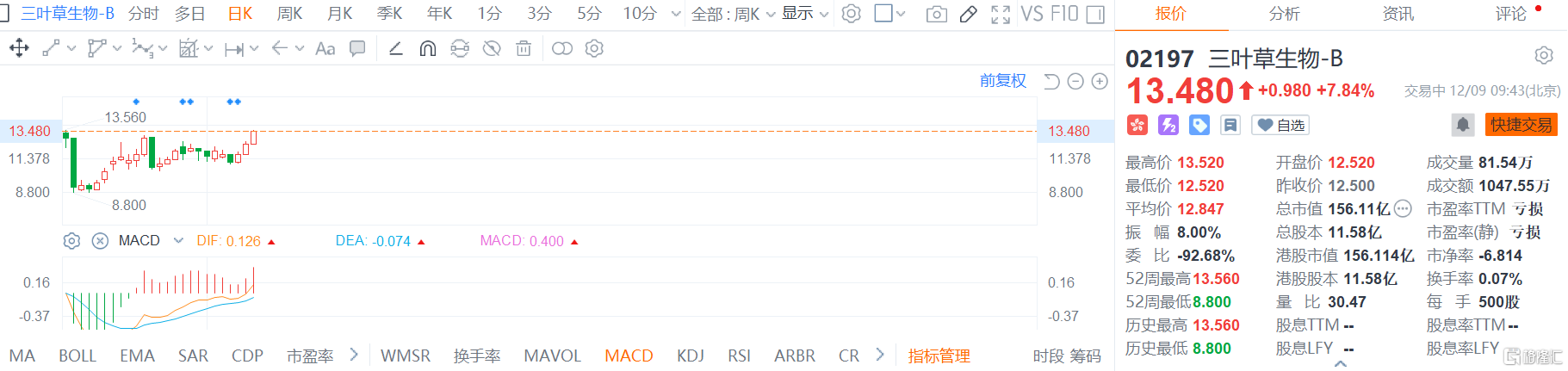三叶草生物-B(2197.HK)股价继续走强，现报13.48港元，涨幅7.8%